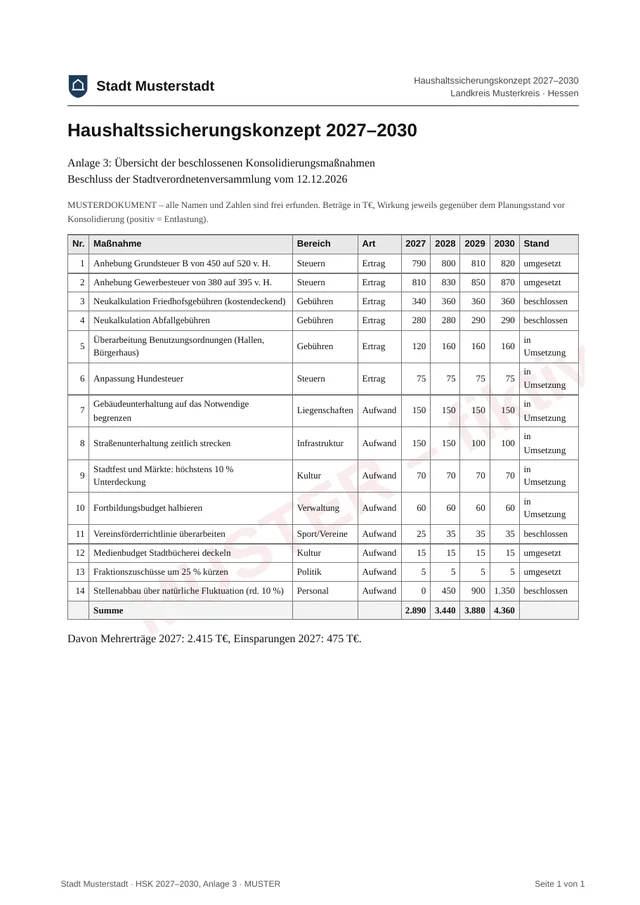 Muster-Haushaltssicherungskonzept, Anlage 3: Liste von 14 Maßnahmen